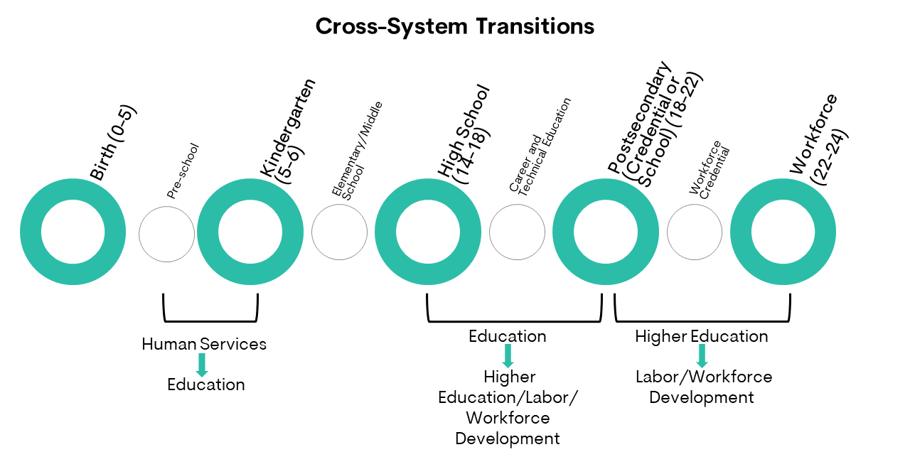 Minding the Gap: Cross-System Collaboration to Help Smooth Youth ...